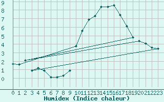 Courbe de l'humidex pour Engins (38)