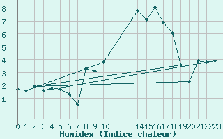 Courbe de l'humidex pour Seichamps (54)