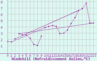 Courbe du refroidissement olien pour Albemarle