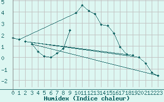 Courbe de l'humidex pour Zlatibor
