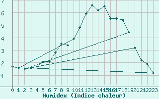 Courbe de l'humidex pour Hjerkinn Ii