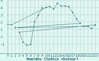 Courbe de l'humidex pour Susendal-Bjormo