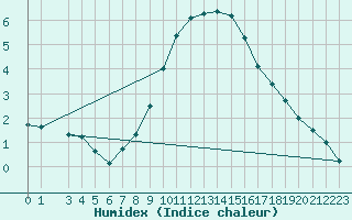 Courbe de l'humidex pour Manschnow