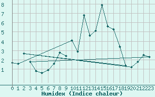 Courbe de l'humidex pour Moleson (Sw)