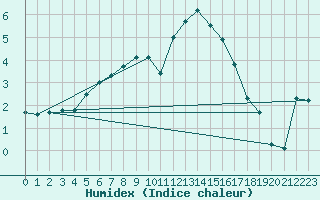 Courbe de l'humidex pour Saint-Philbert-sur-Risle (27)