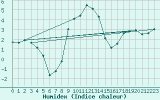 Courbe de l'humidex pour Wiener Neustadt