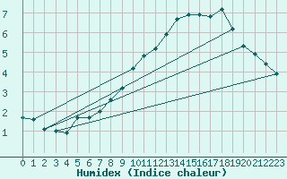 Courbe de l'humidex pour Luedge-Paenbruch