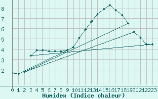 Courbe de l'humidex pour La Baeza (Esp)