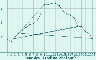 Courbe de l'humidex pour Luhanka Judinsalo