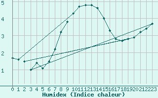 Courbe de l'humidex pour Malmo