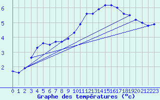 Courbe de tempratures pour Le Touquet (62)