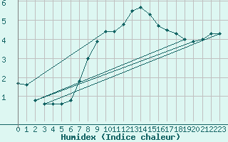 Courbe de l'humidex pour Kegnaes