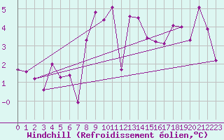 Courbe du refroidissement olien pour Churanov