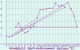 Courbe du refroidissement olien pour Grandfresnoy (60)
