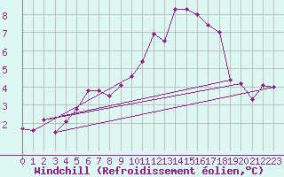 Courbe du refroidissement olien pour Tromso