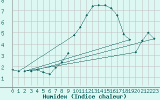 Courbe de l'humidex pour Goettingen