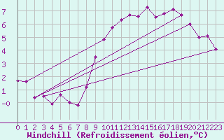 Courbe du refroidissement olien pour Saint-Philbert-sur-Risle (Le Rossignol) (27)