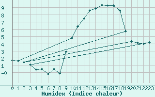 Courbe de l'humidex pour Chatelus-Malvaleix (23)