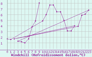 Courbe du refroidissement olien pour Pilatus