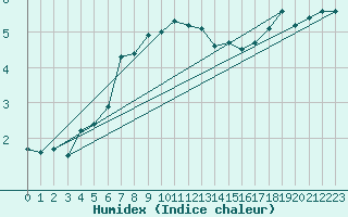 Courbe de l'humidex pour Nordstraum I Kvaenangen