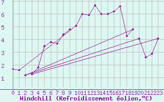 Courbe du refroidissement olien pour Skillinge