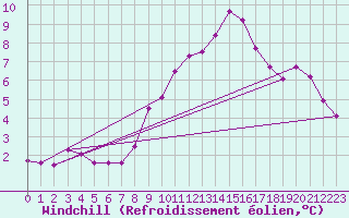 Courbe du refroidissement olien pour Sint Katelijne-waver (Be)