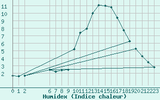 Courbe de l'humidex pour Colmar-Ouest (68)
