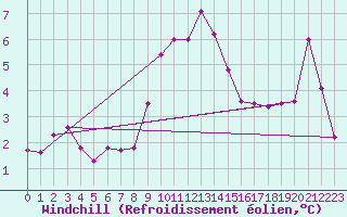 Courbe du refroidissement olien pour Filton