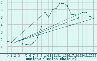 Courbe de l'humidex pour Aboyne