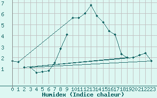 Courbe de l'humidex pour Delsbo