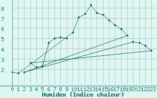 Courbe de l'humidex pour Moldova Veche