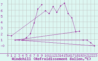 Courbe du refroidissement olien pour Soknedal