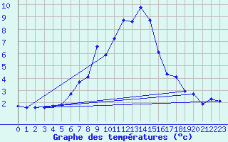 Courbe de tempratures pour Blatten