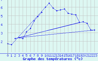 Courbe de tempratures pour Aix-la-Chapelle (All)