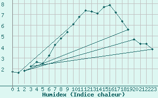 Courbe de l'humidex pour Mandal Iii