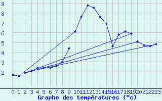 Courbe de tempratures pour Zeebrugge