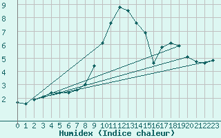 Courbe de l'humidex pour Zeebrugge