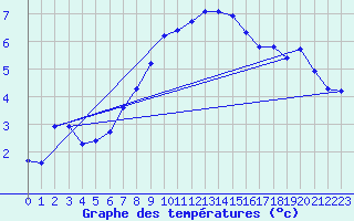 Courbe de tempratures pour Meiningen