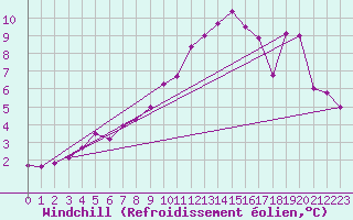 Courbe du refroidissement olien pour Quevaucamps (Be)