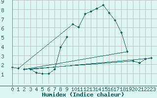 Courbe de l'humidex pour Navacerrada