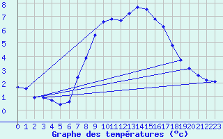 Courbe de tempratures pour Kuemmersruck