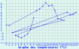 Courbe de tempratures pour Bordes de Seturia (And)