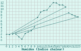 Courbe de l'humidex pour Trgueux (22)