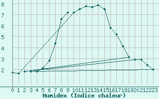 Courbe de l'humidex pour Soknedal