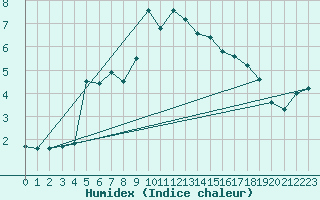 Courbe de l'humidex pour Tusimice