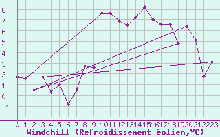 Courbe du refroidissement olien pour Le Grand-Bornand (74)