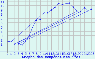 Courbe de tempratures pour Kleiner Feldberg / Taunus