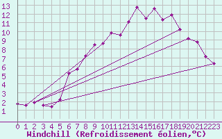 Courbe du refroidissement olien pour Hoherodskopf-Vogelsberg