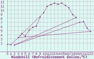 Courbe du refroidissement olien pour Fribourg / Posieux