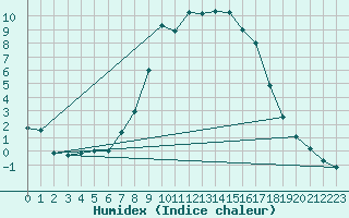 Courbe de l'humidex pour Mergentheim, Bad-Neu